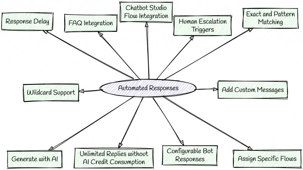 How AI Auto-Replies Improve Messaging Efficiency